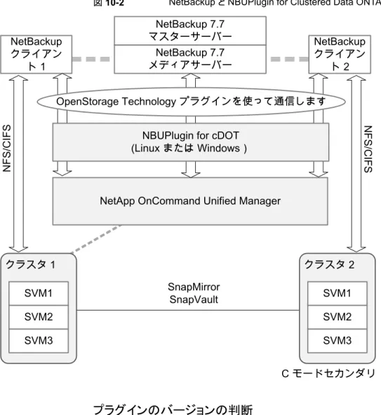 図 10-2 NetBackup と NBUPlugin for Clustered Data ONTAP 間の通信