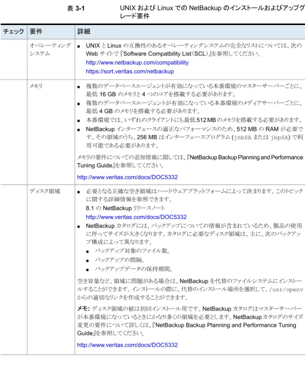 表 3-1 UNIX および Linux での NetBackup のインストールおよびアップグ レード要件 詳細要件チェック ■ UNIX と Linux の互換性のあるオペレーティングシステムの完全なリストについては、次の Web サイトで 『Software Compatbility List（SCL）』を参照してください。