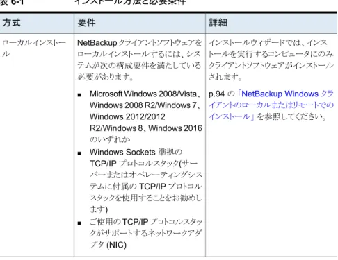 表 6-1 インストール方法と必要条件 詳細要件方式 インストールウィザードでは、インス トールを実行するコンピュータにのみ クライアントソフトウェアがインストール されます。 p.94 の  「NetBackup Windows クラ イアントのローカルまたはリモートでの インストール」  を参照してください。NetBackup クライアントソフトウェアをローカルインストールするには、システムが次の構成要件を満たしている必要があります。