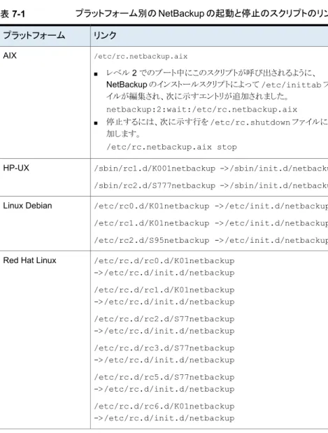 表 7-1 プラットフォーム別の NetBackup の起動と停止のスクリプトのリンク リンクプラットフォーム /etc/rc.netbackup.aix ■ レベル 2 でのブート中にこのスクリプトが呼び出されるように、 NetBackup のインストールスクリプトによって /etc/inittab ファ イルが編集され、次に示すエントリが追加されました。 netbackup:2:wait:/etc/rc.netbackup.aix ■ 停止するには、次に示す行を /etc/rc.shutdown ファイ