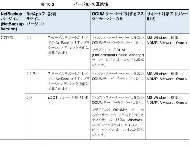 表 10-2 バージョンの互換性 サポート対象のポリシー 形式OCUM サーバーに対するマスターサーバーの比説明NetApp プラグイン バージョンNetBackupバージョン (NetBackup Version) MS-Windows、標準、 NDMP、VMware、Oracle1 つのマスターサーバーは多数のOCUM サーバーをサポートします。 プラグインは、OCUM