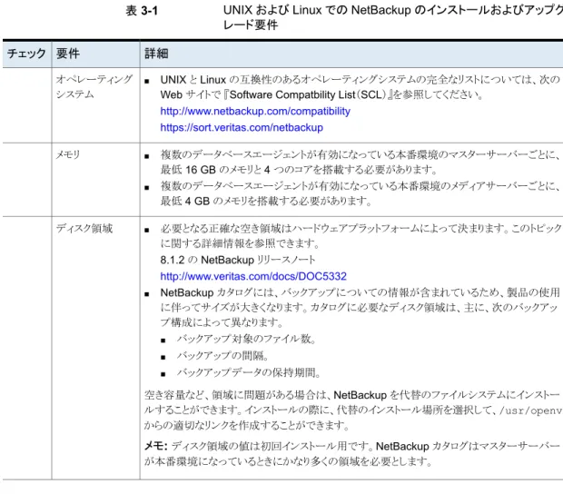 表 3-1 UNIX および Linux での NetBackup のインストールおよびアップグ レード要件