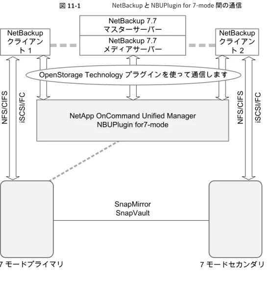 図 11-1 NetBackup と NBUPlugin for 7-mode 間の通信