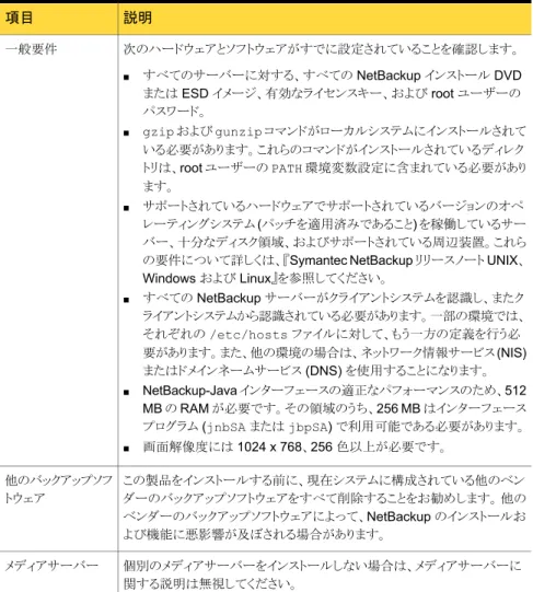 表 3-1 説明項目 次のハードウェアとソフトウェアがすでに設定されていることを確認します。 ■ すべてのサーバーに対する、すべての NetBackup インストール DVD または ESD イメージ、有効なライセンスキー、および root ユーザーの パスワード。 ■ gzip および gunzip コマンドがローカルシステムにインストールされて いる必要があります。これらのコマンドがインストールされているディレク トリは、root ユーザーの PATH 環境変数設定に含まれている必要があり ます。 ■ 