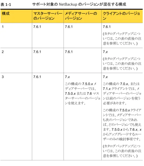 表 1-1 サポート対象の NetBackup のバージョンが混在する構成 クライアントのバージョ ンメディアサーバーのバージョンマスターサーバーのバージョン構成 7.6.1 (カタログバックアップにつ いては、この表の直後の注 意を参照してください。)7.6.17.6.11 7.x (カタログバックアップにつ いては、この表の直後の注 意を参照してください。)7.6.17.6.12 7.x この構成の 7.0.x、または 7.1.x クライアントでは、メ ディアサーバーのバージョ ン以前のバージョンを使う