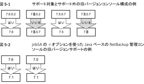 図 5-2 jnbSA の -r オプションを使った Java ベースの NetBackup 管理コン ソールの旧バージョンサポートの例 7.1 はい7.6 7.1 はい7.5 複数バージョンの NetBackup サーバーを管理する方法 表 5-1  は旧バージョンのコンソールがある NetBackup 7.6 を管理するために利用可能 な方法を記述します。表示されている方法は、順不同です。