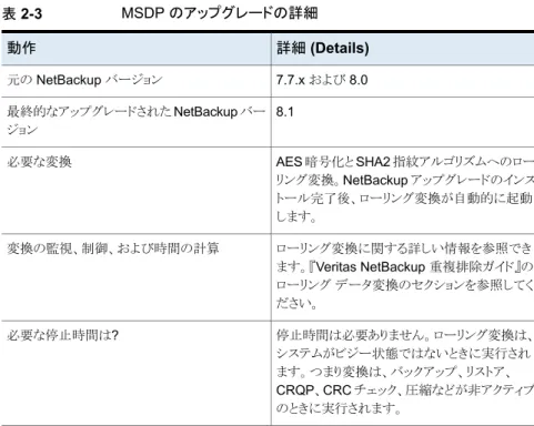 表 2-3 MSDP のアップグレードの詳細 詳細 (Details)動作 7.7.x および 8.0 元の NetBackup バージョン 8.1最終的なアップグレードされた NetBackup バー ジョン AES 暗号化と SHA2 指紋アルゴリズムへのロー リング変換。NetBackup アップグレードのインス トール完了後、ローリング変換が自動的に起動 します。必要な変換 ローリング変換に関する詳しい情報を参照でき ます。『Veritas NetBackup 重複排除ガイド』の ローリング データ