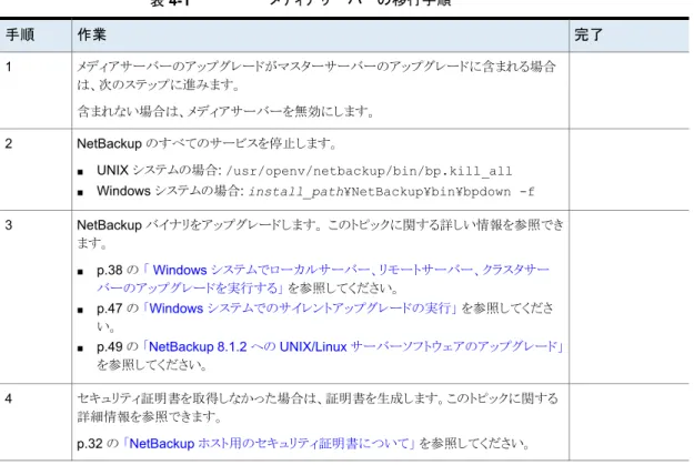 表 4-1 メディアサーバーの移行手順 完了作業手順 メディアサーバーのアップグレードがマスターサーバーのアップグレードに含まれる場合 は、次のステップに進みます。 含まれない場合は、メディアサーバーを無効にします。1 NetBackup のすべてのサービスを停止します。 ■ UNIX システムの場合: /usr/openv/netbackup/bin/bp.kill_all ■ Windows システムの場合: install_path¥NetBackup¥bin¥bpdown -f2 NetBackup