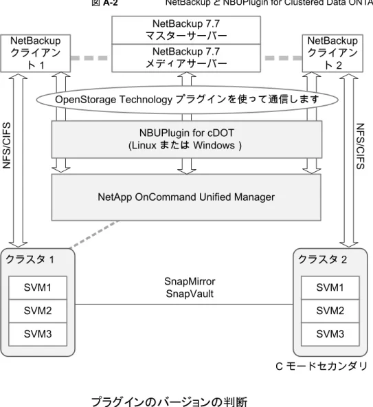 図 A-2 NetBackup と NBUPlugin for Clustered Data ONTAP 間の通信