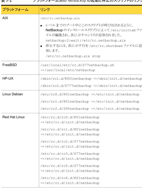 表 7-1 プラットフォーム別の NetBackup の起動と停止のスクリプトのリンク リンクプラットフォーム /etc/rc.netbackup.aix ■ レベル 2 でのブート中にこのスクリプトが呼び出されるように、 NetBackup のインストールスクリプトによって /etc/inittab ファ イルが編集され、次に示すエントリが追加されました。 netbackup:2:wait:/etc/rc.netbackup.aix ■ 停止するには、次に示す行を /etc/rc.shutdown ファイ