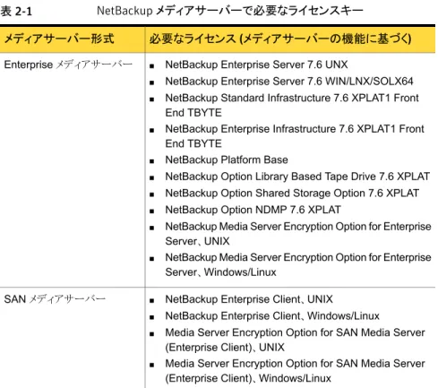 表 2-1 NetBackup メディアサーバーで必要なライセンスキー