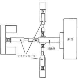 図 4 載荷装置(コンクリート加島 P C 鋼棒により固定した。 4 0 0 0 kNアクチュエータにより鉛直方 向に一定軸力を保つように載荷した。水平載荷は、 2 0 0 0 kNア クチュエータ 2 機により載荷した。 試験体は横置き状態であるため、載荷面外のモーメントが 発生しないように、下側にレールを組み合わせた受台を配置 した。 実験は、アスペクト比 0 