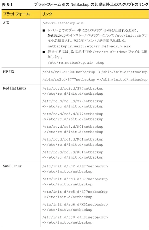 表 8-1 プラットフォーム別の NetBackup の起動と停止のスクリプトのリンク リンクプラットフォーム /etc/rc.netbackup.aix ■ レベル 2 でのブート中にこのスクリプトが呼び出されるように、 NetBackup のインストールスクリプトによって /etc/inittab ファ イルが編集され、次に示すエントリが追加されました。 netbackup:2:wait:/etc/rc.netbackup.aix ■ 停止するには、次に示す行を /etc/rc.shutdown ファイ