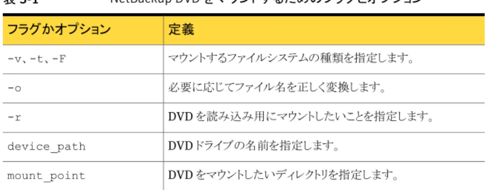 表 3-1 NetBackup DVD をマウントするためのフラグとオプション 定義フラグかオプション マウントするファイルシステムの種類を指定します。 -v、-t、-F 必要に応じてファイル名を正しく変換します。 -o DVD を読み込み用にマウントしたいことを指定します。 -r DVD ドライブの名前を指定します。device_path DVD をマウントしたいディレクトリを指定します。 mount_point AIX の場合 AIX システムでは、DVD をマウントする前にマウントポイントを作成する必