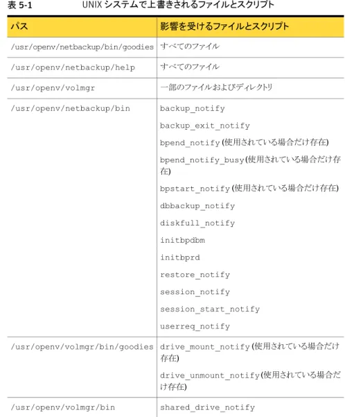 表 5-1  に、以前の UNIX バージョンの NetBackup からアップグレードする場合に上書き されるファイルとスクリプトを示します。 表 5-1 UNIX システムで上書きされるファイルとスクリプト 影響を受けるファイルとスクリプトパス すべてのファイル /usr/openv/netbackup/bin/goodies すべてのファイル /usr/openv/netbackup/help 一部のファイルおよびディレクトリ /usr/openv/volmgr backup_notify backu