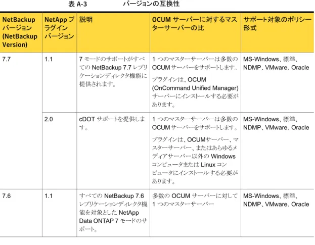 表 A-3  では、NetBackup バージョンと NetApp プラグインの間の関連について説明しま