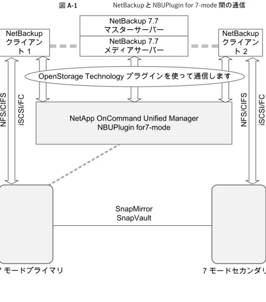 図 A-1 NetBackup と NBUPlugin for 7-mode 間の通信