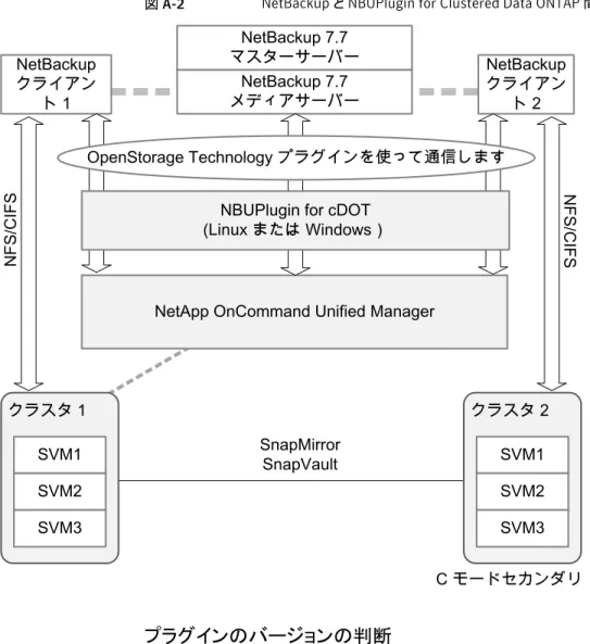 図 A-2 NetBackup と NBUPlugin for Clustered Data ONTAP 間の通信