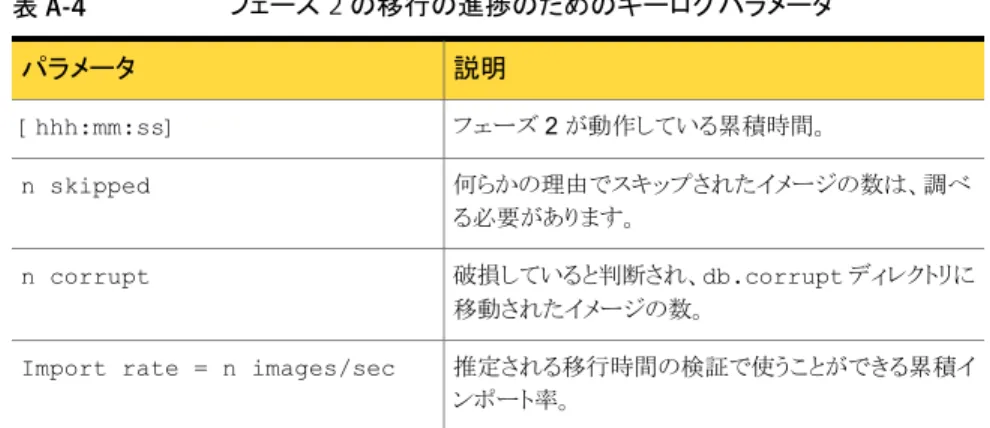 表 A-4 フェーズ 2 の移行の進捗のためのキーログパラメータ 説明パラメータ フェーズ 2 が動作している累積時間。[hhh:mm:ss] 何らかの理由でスキップされたイメージの数は、調べ る必要があります。n skipped 破損していると判断され、db.corrupt ディレクトリに 移動されたイメージの数。n corrupt 推定される移行時間の検証で使うことができる累積イ ンポート率。