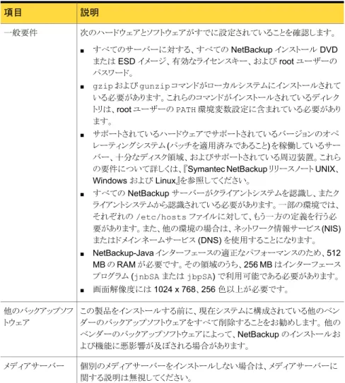 表 A-5 説明項目 次のハードウェアとソフトウェアがすでに設定されていることを確認します。 ■ すべてのサーバーに対する、すべての NetBackup インストール DVD または ESD イメージ、有効なライセンスキー、および root ユーザーの パスワード。 ■ gzip および gunzip コマンドがローカルシステムにインストールされて いる必要があります。これらのコマンドがインストールされているディレク トリは、root ユーザーの PATH 環境変数設定に含まれている必要があり ます。 ■ 