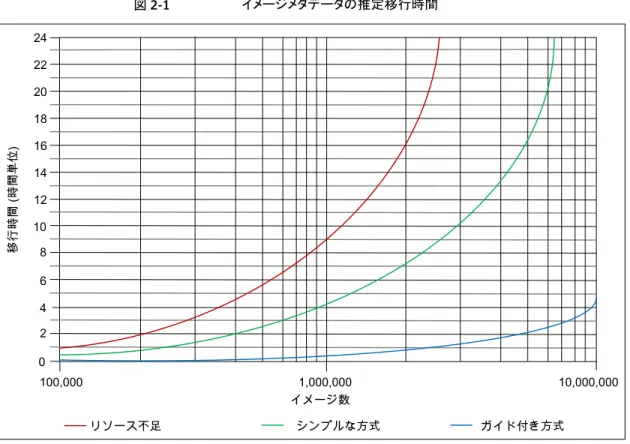 図 2-1 イメージメタデータの推定移行時間 イメージ数 リソース不足 シンプルな方式 ガイド付き方式100,0001,000,000 10,000,000024681012141618202224移行時間(時間単位) 表 2-3 イメージメタデータの推定移行時間の図における線の定義 説明線 この線は、毎秒 30 イメージの移行率を想定しています。 システムディスクが遅い、および/または十分なキャッシュメモリで NetBackup リレーショナルデータベース (NBDB) を調整できない場合、このパフォーマ