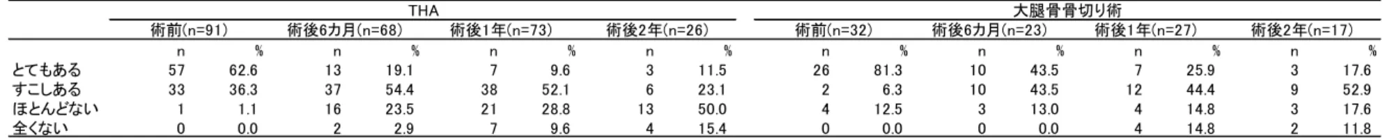 表 4.   股関節の病期によって仕事に差支えがあるか n % n % n % n % n % n % n % n % とてもある 57 62.6 13 19.1 7 9.6 3 11.5 26 81.3 10 43.5 7 25.9 3 17.6 すこしある 33 36.3 37 54.4 38 52.1 6 23.1 2 6.3 10 43.5 12 44.4 9 52.9 ほとんどない 1 1.1 16 23.5 21 28.8 13 50.0 4 12.5 3 13.0 4 14.8 3 17.6 