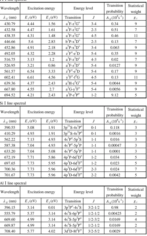 Table 6.1 Spectrum of Fe, Si and Al. 