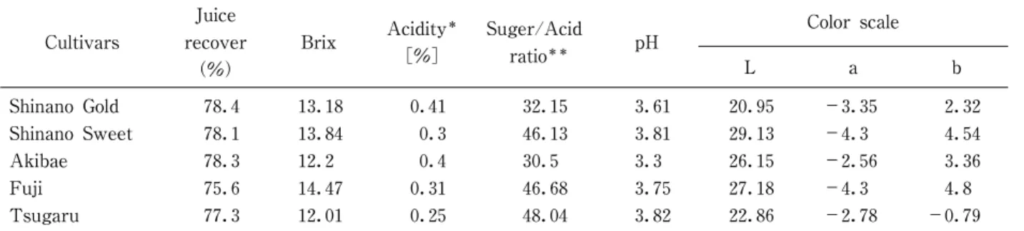 Fig． ２ Relationship between sugar content and acid in apple juice