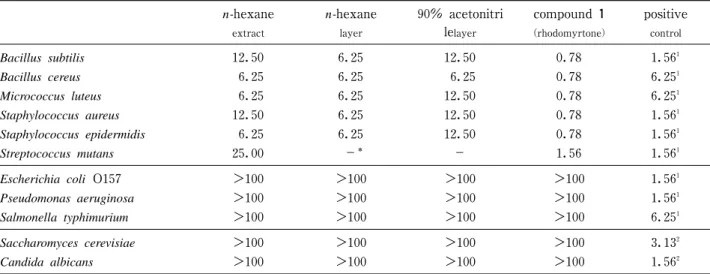 Fig． １ HPLC chromatograms of the n-hexane extract, n-hexane layer and ９ ０％ acetonitrile layer