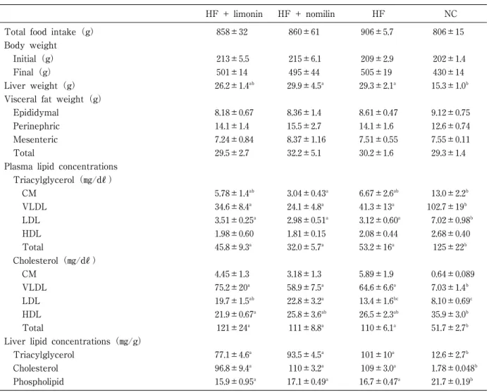 Table ２ Effect of limonin or nomilin on food intake, body and organ weights, lipid profile in plasma and liver