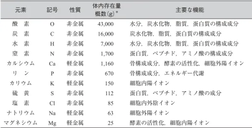表 1 主要元素および準主要元素 元素 記号 性質 体内存在量 概数（g） ＊ 主要な機能 酸 素 O 非金属 43,000 水分，炭水化物，脂質，蛋白質の構成成分 炭 素 C 非金属 16,000 炭水化物，脂質，蛋白質の構成成分 水 素 H 非金属 7,000 水分，炭水化物，脂質，蛋白質の構成成分 窒 素 N 非金属 1,700 蛋白質，ペプチド，アミノ酸の構成成分 カルシウム Ca 軽金属 1,160 骨構成成分，酵素の活性化，細胞外陽イオン リ ン P 非金属 670 骨構成成分，エネルギー代謝 