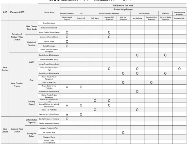 表 2-2 価値識別マップ（製品設計プロセス） 
