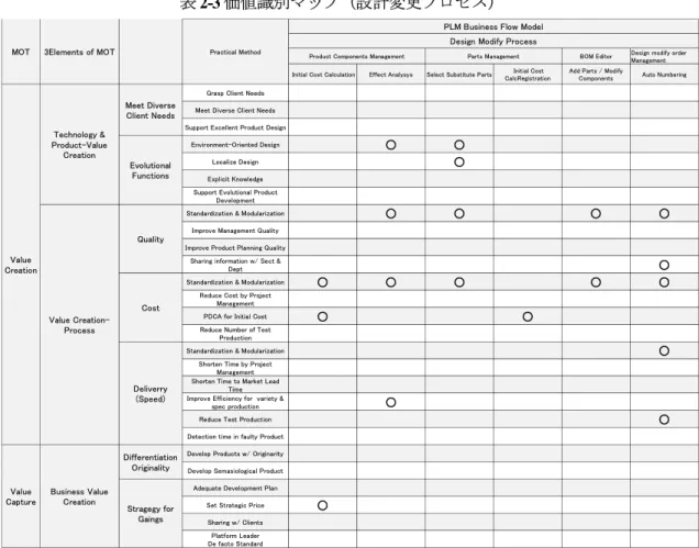 表 2-3 価値識別マップ（設計変更プロセス） 