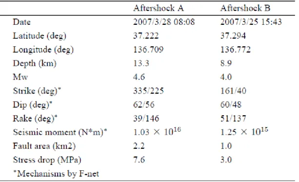 表 3-1  能登半島地震の本震と Aftershock  A と Aftershock  B の震源パラメータ．