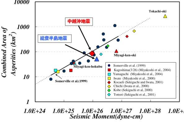 図 4 － 19   本震における地震モーメントと全アスペリティ面積との関係．110100100010000