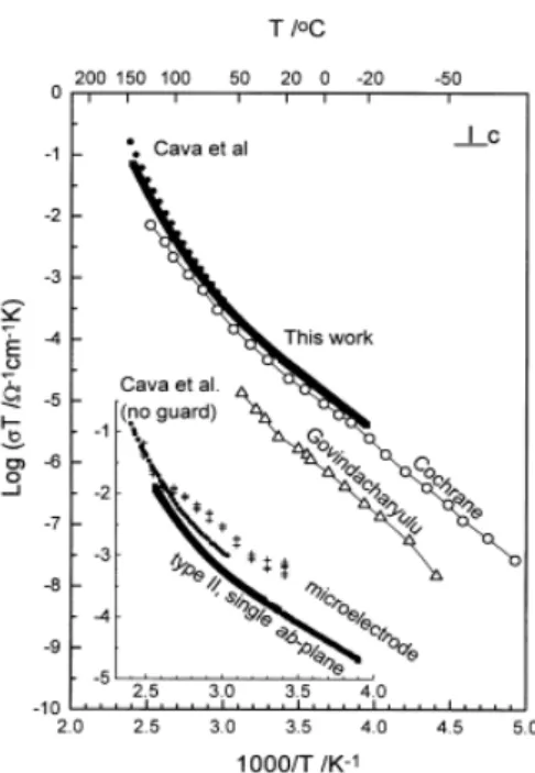 図   2-10 Cochrane ， Cava ， Govindacharyulu らによるβ -AgI におけ るイオン伝導度の温度依存性の実験値 [21]-[23] ．図中における This  work の黒線は Lee らによる測定値を表す [20] ．     図   2-9 および図   2-10 から分かるように，縦軸が σ ，あるいは σT であるに関わ らず，温度上昇に伴ってイオン伝導度の増加率が上昇していることが分かる． 測定値を詳しく見ると， α 相への転移温度直下ではイオン伝導度は大