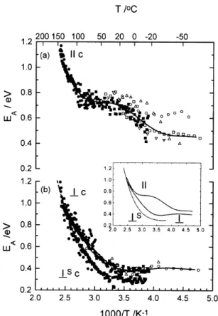 図   2-11 図   2-9 と図   2-10 から導出された c 軸 (a) および ab-plane(b) における活性化エネルギーの変化．