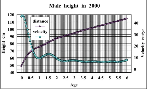 Fig 4-2 Growth distance and velocity curves in height from 0 to 6 years by  wavelet interpolation method 