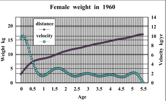 Fig 4-7 Growth distance and velocity curves in weight from 0 to 6 years by  wavelet interpolation method 