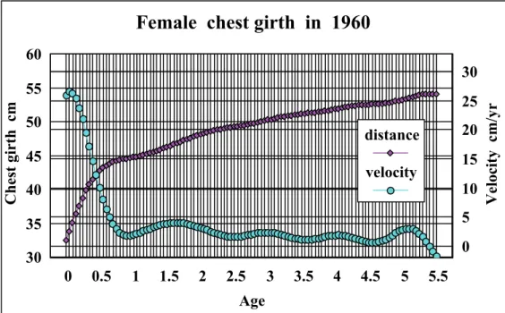 Fig 4-11 Growth distance and velocity curves in chest girth from 0 to 6 years by  wavelet interpolation method 