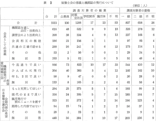 表 3 建築士会の意義と機関誌の発行について (単位:人) Z 口 L  l  調 査 対 象 者 の 職 業 ￨  静 腕 の 資 格 計 公 務 員 ￨ 民 雲 社 員 ￨ 学 校 関 係 ( 議 団 体 ￨ 不 明 一 級 ￨ 二 級 ￨ 不 明 i 口 』 計 1 5 1 1  26  機関誌を通位 し 1  品 ・技術向上 6 1 6  48  5 3 2  1 8  3 2 6  2 7 8  1 2  員 ~と L 35  講習会により技術向上 3 9 8  3 8  3 3 4  4  1 
