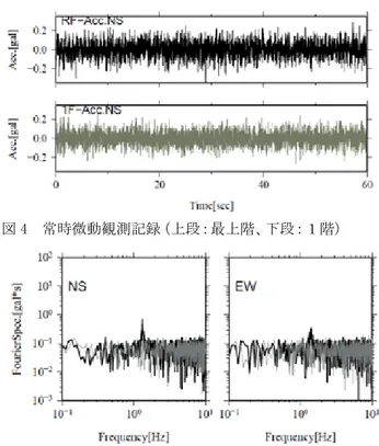 図 4  常時微動観測記録（上段：最上階、下段：１階）  図 5  最上階（黒）と１階（灰）の常時微動観測記録 のフーリエスペクトル。 （右図：NS 成分、 左図：EW 成分。 ）  ②地震動記録  2020 年 5 月 19 日 13 時 13 分に岐阜県飛騨地方で M5.3 の地震が発生し、本システムにて観測および記録がなさ れた。図 6 および図 7 にそれぞれ NS 成分および EW 成分 の観測記録を、図 8 にフーリエスペクトルを示す。屋上 階は１階の観測記録と比較して、大きく震動し、かつ、 周