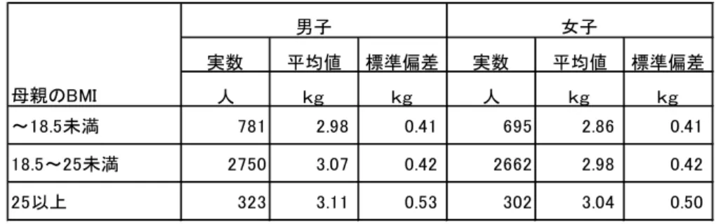 表 22 は、母親のふだんのＢＭＩ別にみた性別、出生時体重について示してい る。ＢＭＩが低い群の方が、出生時体重が低くなっている。 