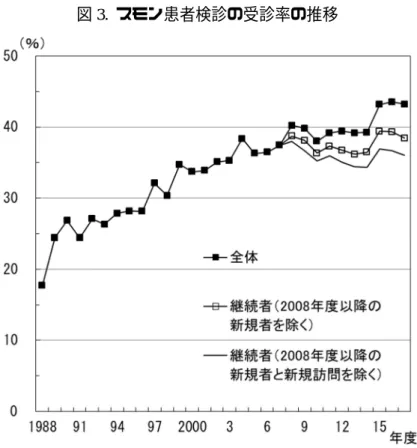 図 3.  スモン患者検診の受診率の推移 