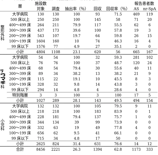 表 1  一次調査  対象施設数及び調査施設数と報告患者数    層  施設数  報告患者数    対象  調査  抽出率（％）  回収  回収率（％）  AS  nr-SpA  整 形 外 科 大学病院  130  130  100  93  71.5  469  119 500床以上 250 250 100 145 58 71 20 400〜499床 264 211 79.9 117 55.5 62 6 300〜399床 437 173 39.6 100 57.8 19 3  200〜299 床  54