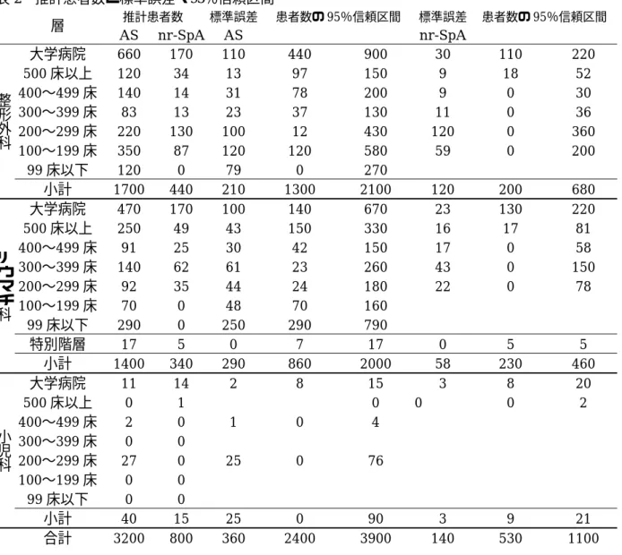 表 2  推計患者数と標準誤差・95％信頼区間  層  AS  nr-SpA  AS 推計患者数  標準誤差  患者数の 95％信頼区間  標準誤差 nr-SpA  患者数の 95％信頼区間  整 形 外 科 大学病院  660  170  110  440  900  30  110  220 500床以上 120 34 13 97 150 9 18 52 400〜499床  140 14 31 78 200 9 0 30 300〜399床 83 13 23 37 130 11 0 36  200〜299