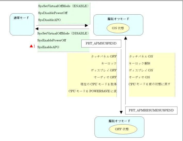 図  2-11  注意点  擬似オフモード中に電圧低下警告メッセージ(PBT_APMBATTERYLOW)を受け取った場合、アプリケー ションは擬似オフモードから抜けて、操作者に警告を行うようにしてください。そのままの状態で使用を続 けると、電池電圧の低下による電源 OFF（本来の電源 OFF）が発生します。これが原因で操作者に混乱を 与えたり、擬似オフモードの OFF 状態から復帰できないのか電池が無いのか判断できない等のトラブル にならないようにしてください。 擬似オフ中に電池電圧低下やバッテリカバーオ