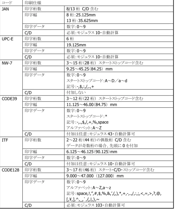表  2-41  58 mm 用紙  コード 印刷仕様 JAN  印字桁数 8/13 桁  C/D 含む  印字幅 8 桁：25.125mm  13 桁：35.625mm  印字データ  数字：0～9  C/D  必須：モジュラス 10・自動計算  UPC-E  印字桁数  6 桁  印字幅  19.125mm  印字データ  数字：0～9  C/D  必須：モジュラス 10・自動計算  NW-7  印字桁数  3～15 桁（28 桁）  スタートストップコード含む  印字幅  9.25～45.25（84.