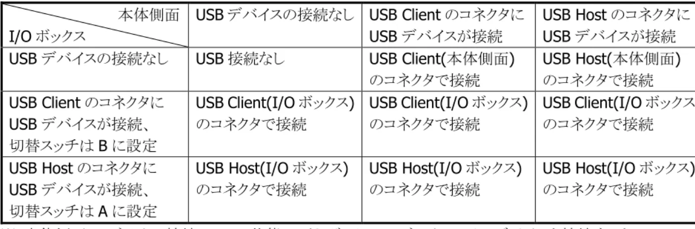 表  2-6-2  I/O ボックス  USB コネクタ優先に設定している場合 