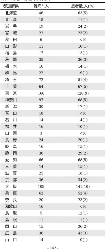表 13.患者の都道府県別分布  都道府県  難病 ＊ ,人  患者数,人(%)  北海道  46  63(5)  青  森  18  11(1)  岩  手  19  24(2)  宮  城  22  23(2)  秋  田  6  <10  山  形  11  10(1)  福  島  17  13(1)  茨  城  35  36(3)  栃  木  16  14(1)  群  馬  22  19(1)  埼  玉  72  51(4)  千  葉  64  67(5)  東  京  166  